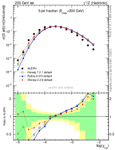 Plot of rate-5jet in 200 GeV ee collisions