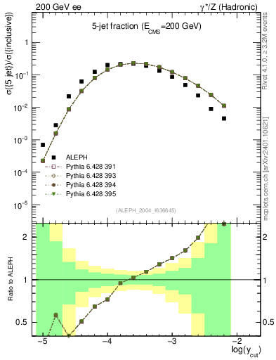 Plot of rate-5jet in 200 GeV ee collisions