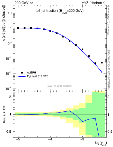 Plot of rate-6jet in 200 GeV ee collisions