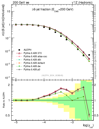 Plot of rate-6jet in 200 GeV ee collisions