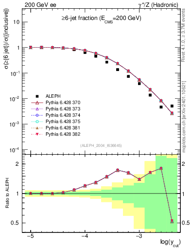 Plot of rate-6jet in 200 GeV ee collisions