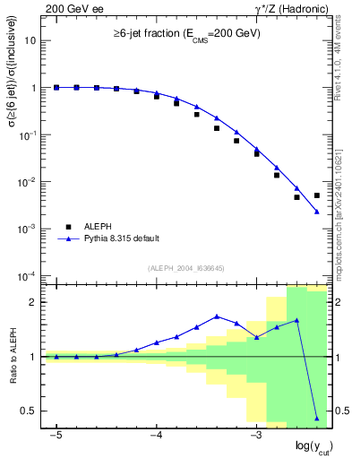 Plot of rate-6jet in 200 GeV ee collisions