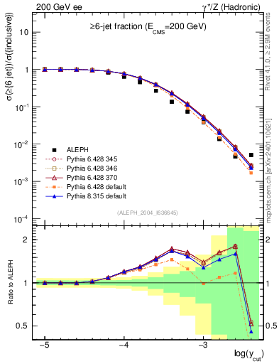 Plot of rate-6jet in 200 GeV ee collisions
