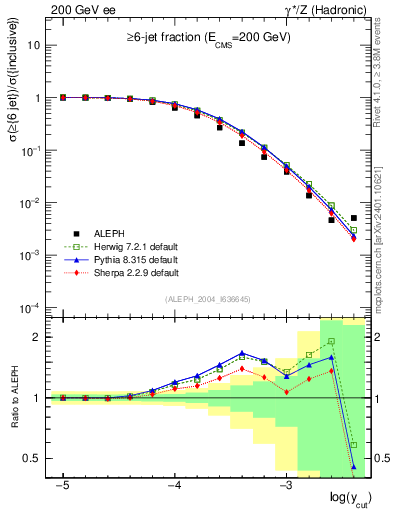 Plot of rate-6jet in 200 GeV ee collisions