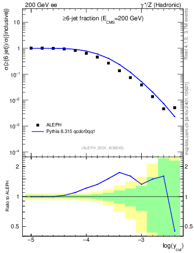 Plot of rate-6jet in 200 GeV ee collisions