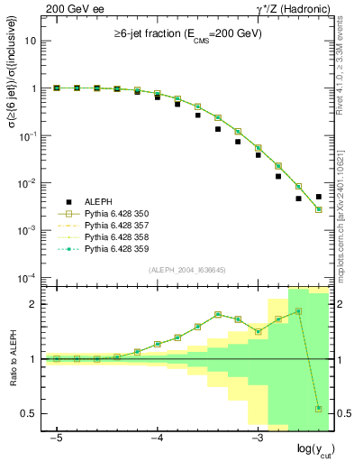 Plot of rate-6jet in 200 GeV ee collisions