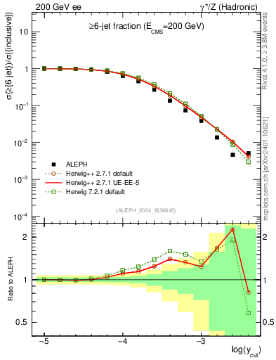 Plot of rate-6jet in 200 GeV ee collisions
