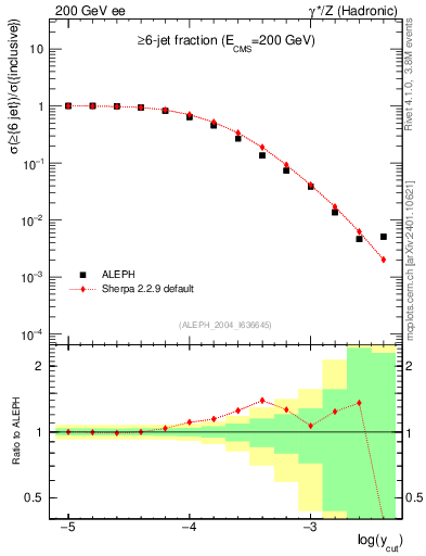 Plot of rate-6jet in 200 GeV ee collisions
