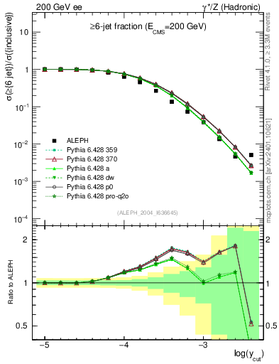 Plot of rate-6jet in 200 GeV ee collisions