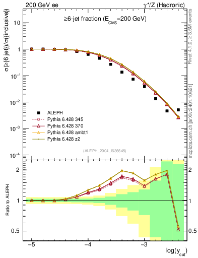 Plot of rate-6jet in 200 GeV ee collisions