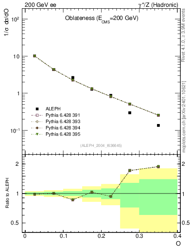 Plot of tO in 200 GeV ee collisions