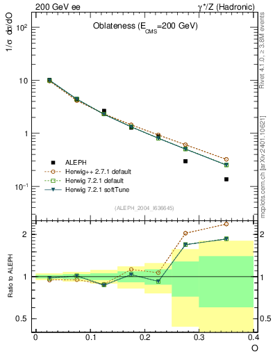 Plot of tO in 200 GeV ee collisions