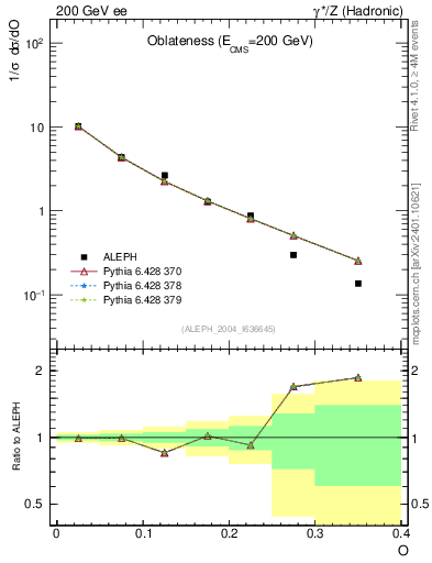 Plot of tO in 200 GeV ee collisions