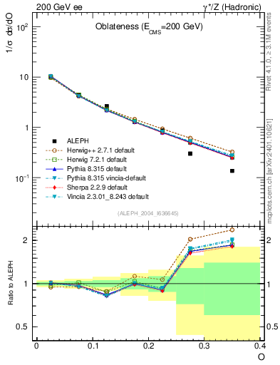 Plot of tO in 200 GeV ee collisions