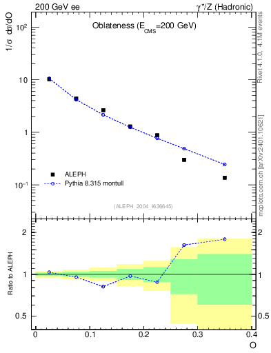 Plot of tO in 200 GeV ee collisions