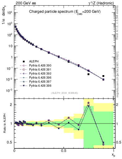 Plot of x in 200 GeV ee collisions