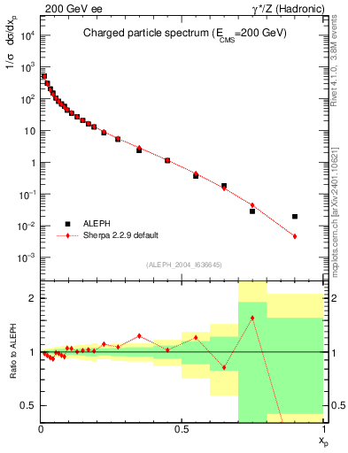 Plot of x in 200 GeV ee collisions