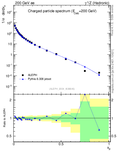 Plot of x in 200 GeV ee collisions