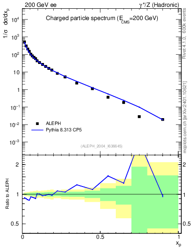 Plot of x in 200 GeV ee collisions