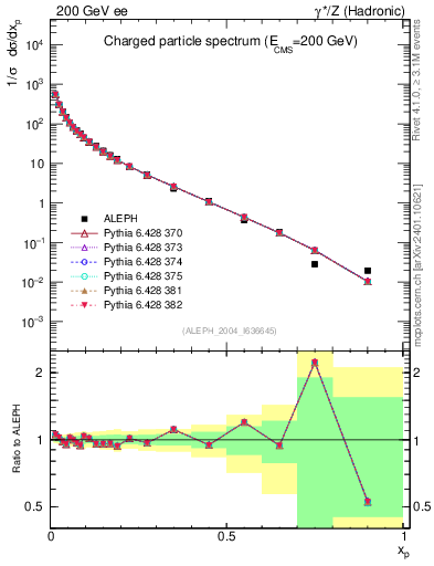 Plot of x in 200 GeV ee collisions