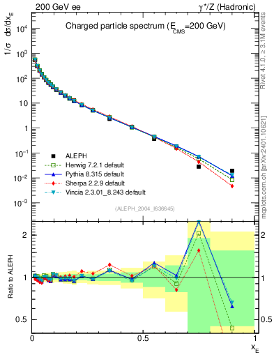 Plot of xE in 200 GeV ee collisions