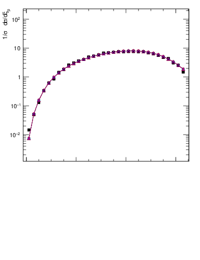 Plot of xln in 200 GeV ee collisions