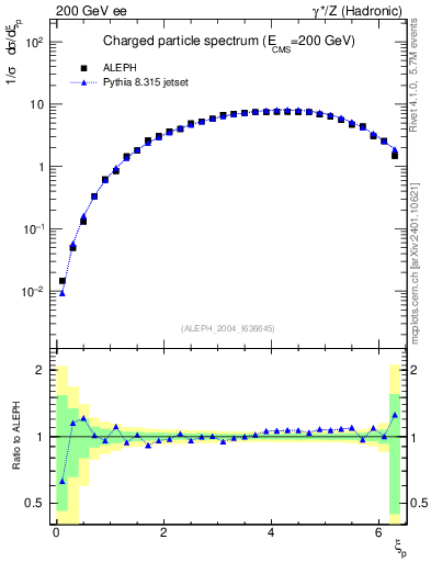 Plot of xln in 200 GeV ee collisions
