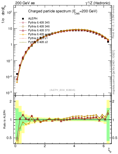 Plot of xln in 200 GeV ee collisions