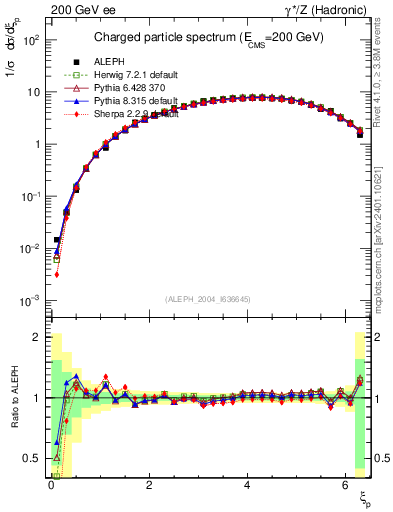Plot of xln in 200 GeV ee collisions