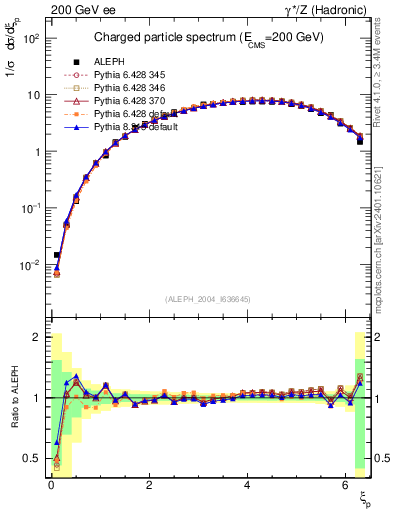 Plot of xln in 200 GeV ee collisions