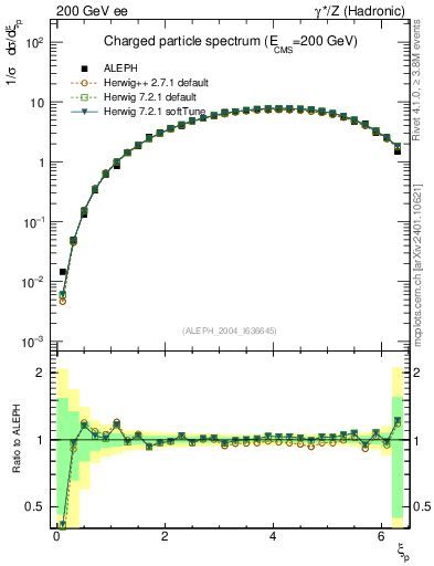 Plot of xln in 200 GeV ee collisions