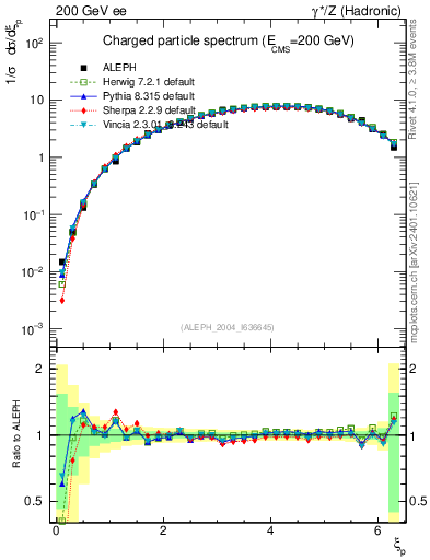 Plot of xln in 200 GeV ee collisions