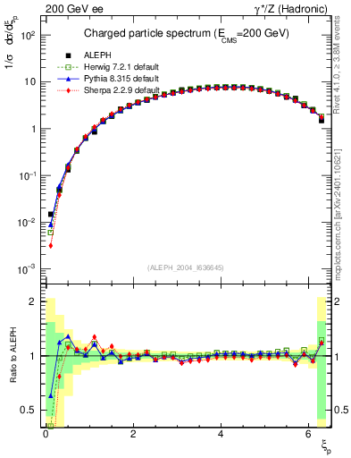 Plot of xln in 200 GeV ee collisions
