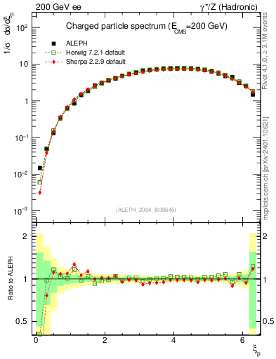 Plot of xln in 200 GeV ee collisions