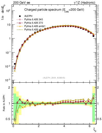 Plot of xln in 200 GeV ee collisions