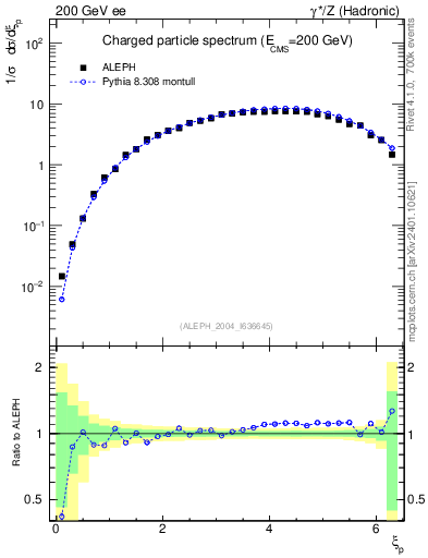 Plot of xln in 200 GeV ee collisions