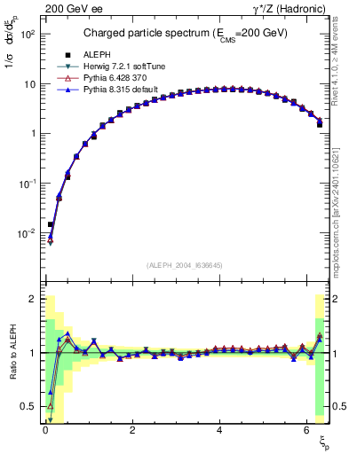 Plot of xln in 200 GeV ee collisions