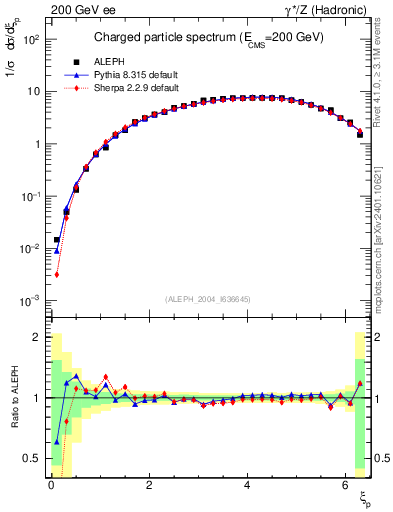 Plot of xln in 200 GeV ee collisions