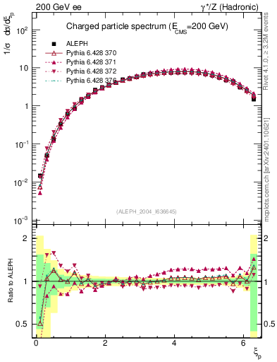 Plot of xln in 200 GeV ee collisions