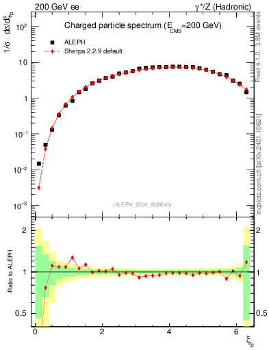 Plot of xln in 200 GeV ee collisions