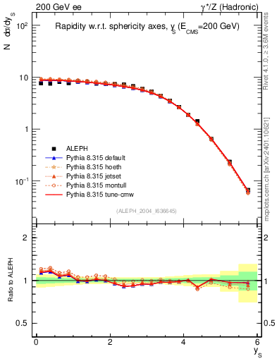 Plot of ySph in 200 GeV ee collisions