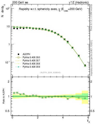 Plot of ySph in 200 GeV ee collisions