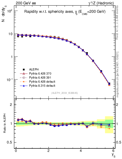 Plot of ySph in 200 GeV ee collisions