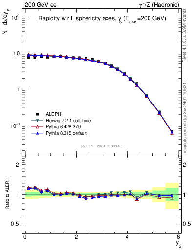 Plot of ySph in 200 GeV ee collisions