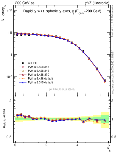 Plot of ySph in 200 GeV ee collisions