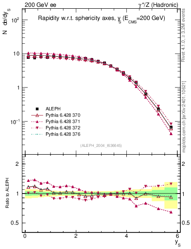 Plot of ySph in 200 GeV ee collisions