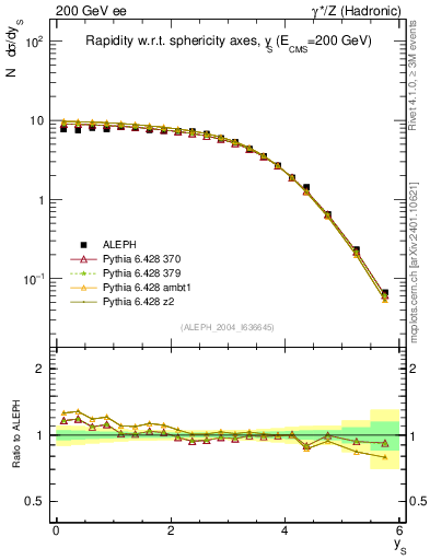 Plot of ySph in 200 GeV ee collisions