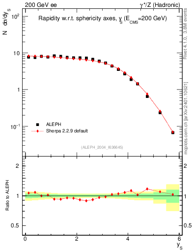 Plot of ySph in 200 GeV ee collisions