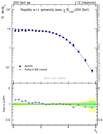 Plot of ySph in 200 GeV ee collisions