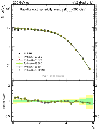 Plot of ySph in 200 GeV ee collisions